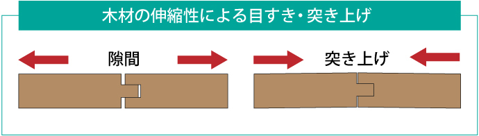 床材に反り・突き上げ・目すき