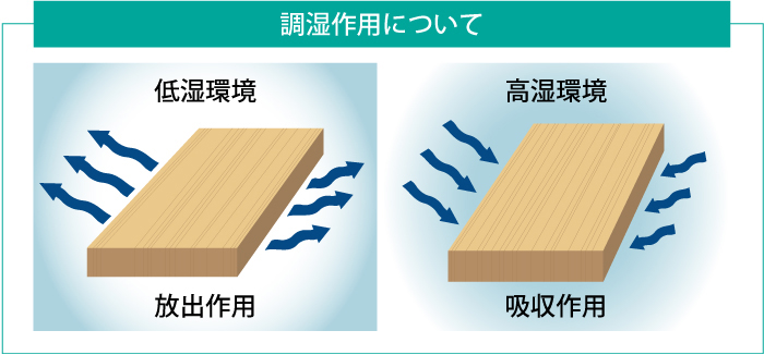 調湿作用