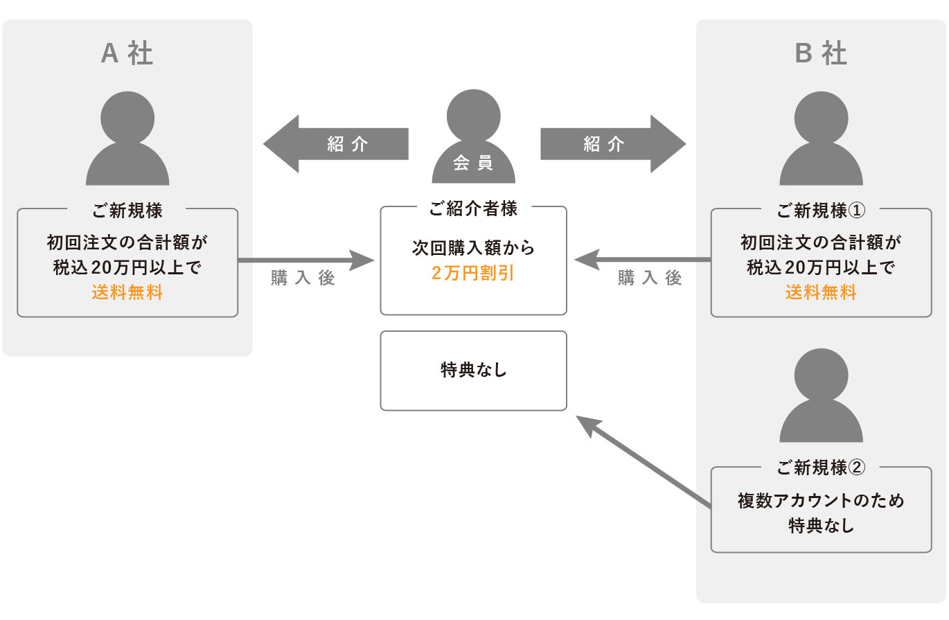 会員紹介制度